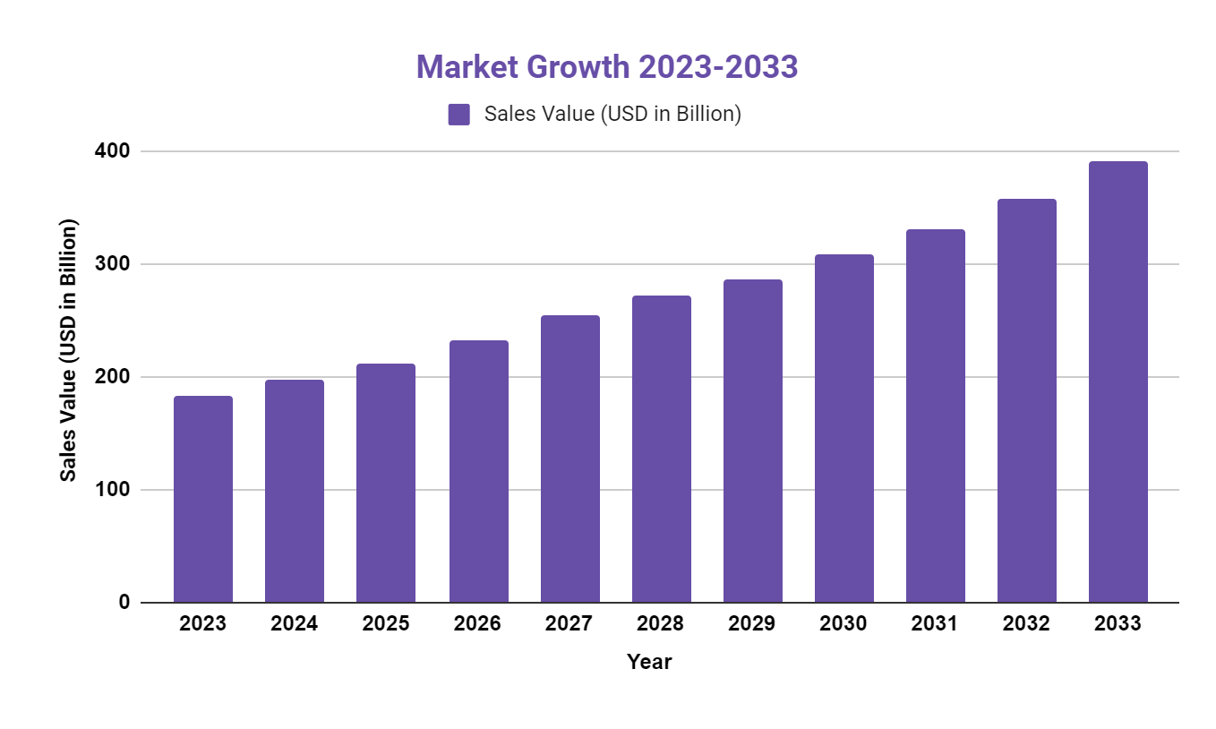 Market Growth