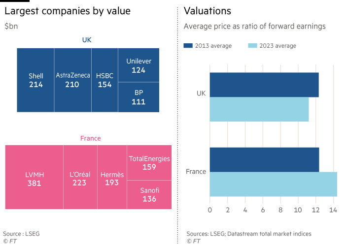 First chart shows the largest UK and French companies by value ($bn). Second chart shows UK and French valuations, 2013 average compared with 2023 average