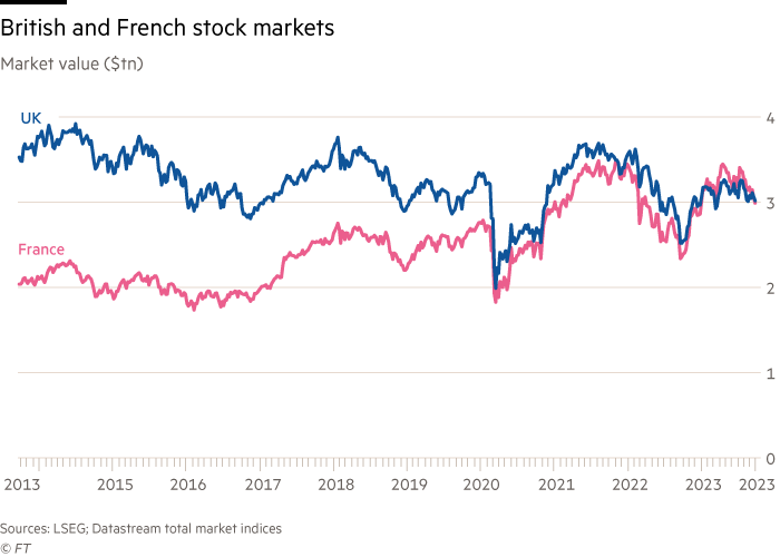 Line chart showing the market value ($tn) of UK and French stock markets. 2013 to 2023