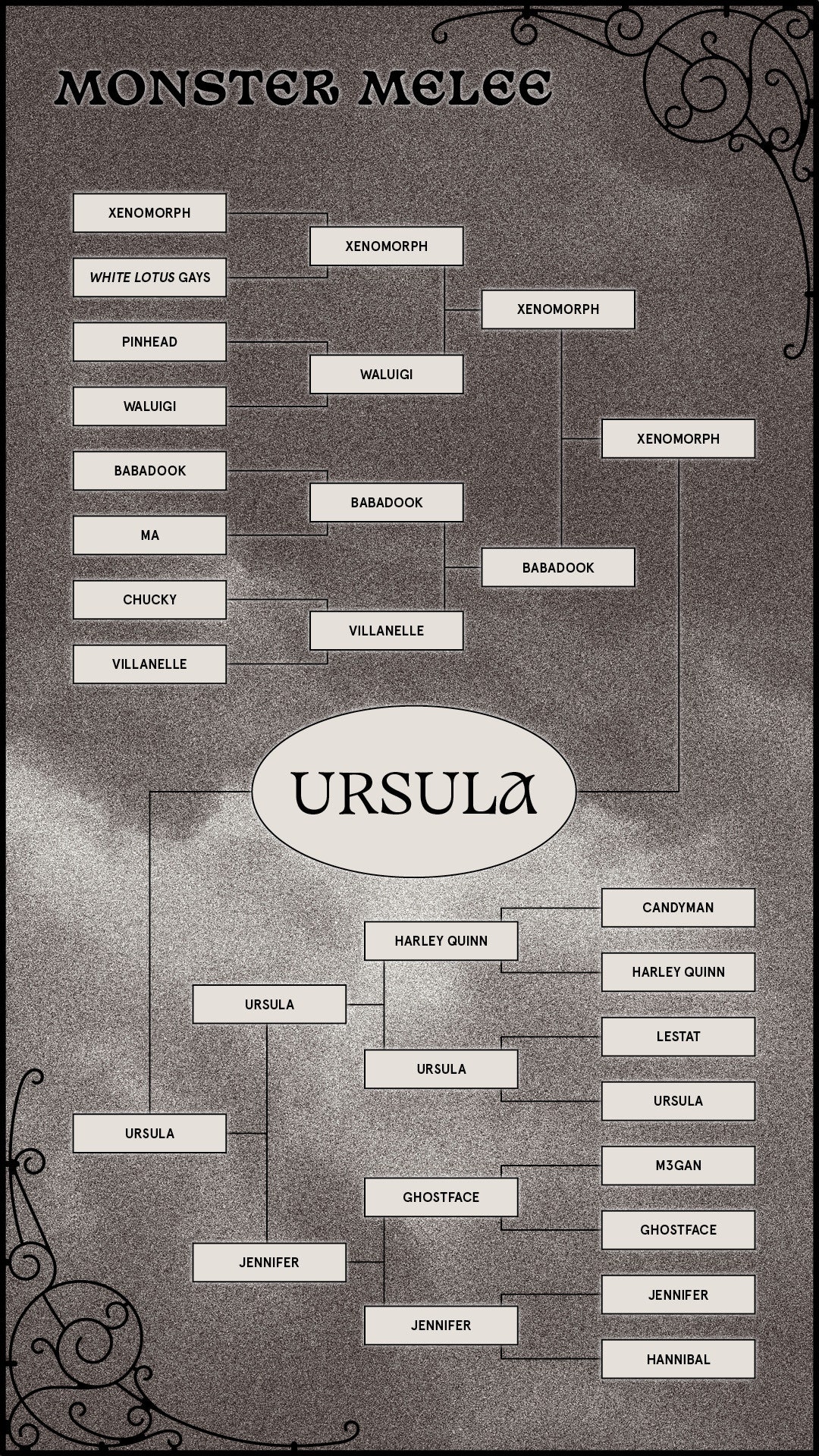 A bracket for Thems Monster Melee showing Ursula as the winner of a round of sixteen contest between several film and TV...