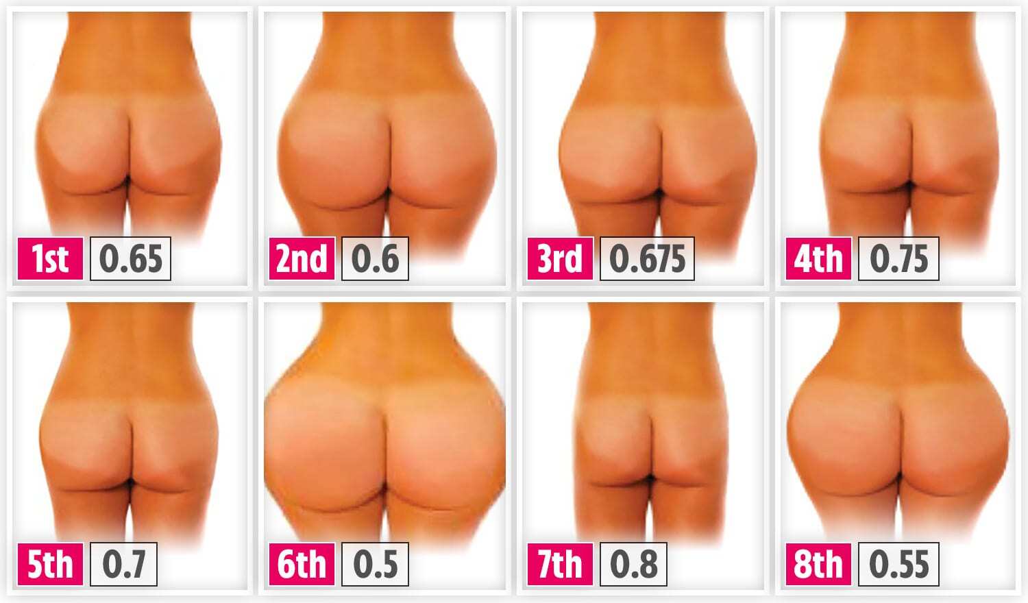 A study found which female bum is the most attractive