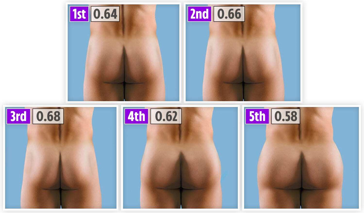 A separate study found these are the male bums which most find attractive