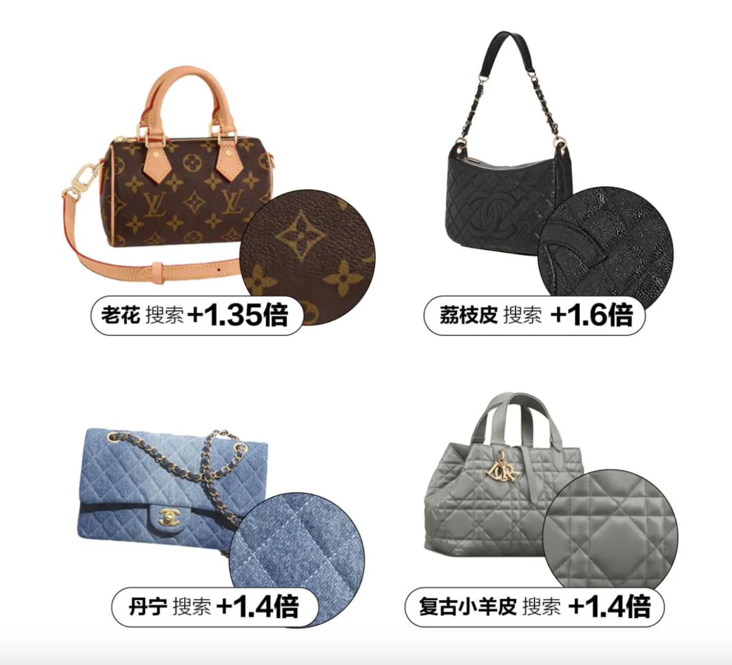 Rising up the search rankings are the terms laohua (老花), denim (丹宁), lychee calfskin (荔枝皮), and retro lambskin (复古小羊皮). Image: Xiaohongshu